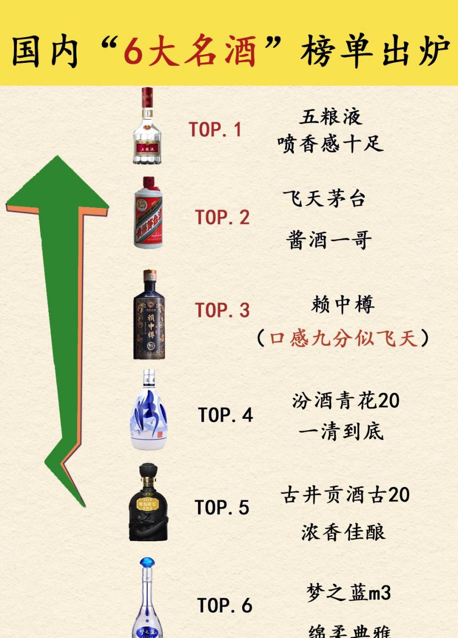 2023年中国6大名酒排名新鲜出炉,茅台居然名落孙山!