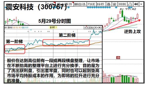分时语言(21):阶梯式拉升