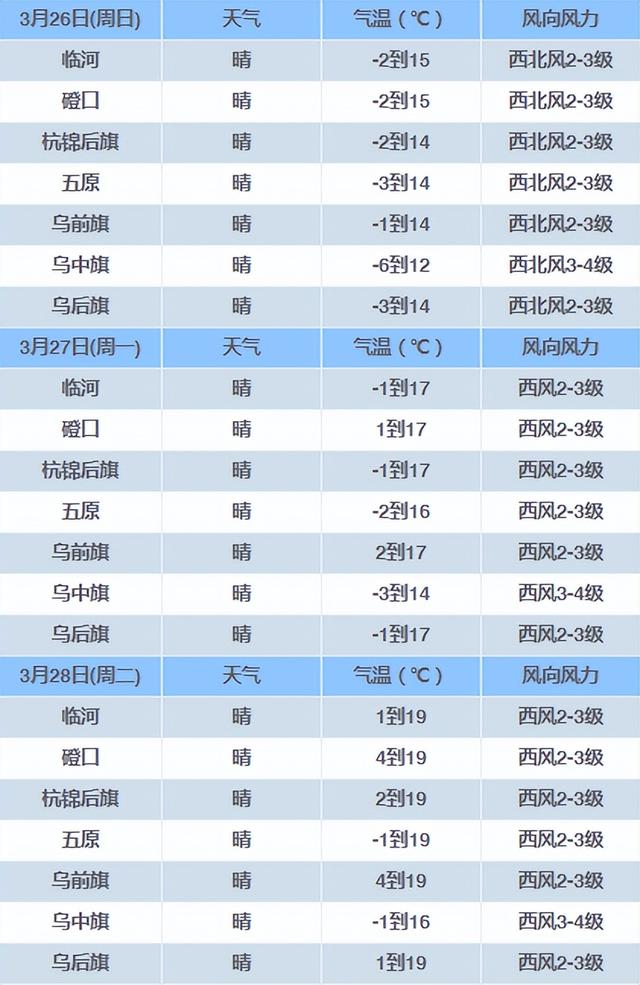 巴彦淖尔最新天气预报