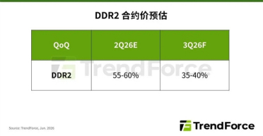 DDR2合约价单季暴涨60% 老内存比新内存还抢手