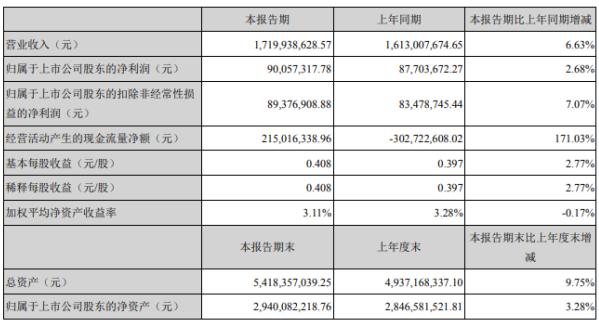 润建股份2020年上半年净利9005.73万增长2.68 业务规模持续扩大