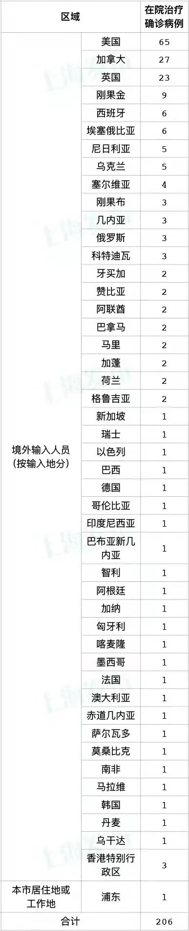 上海新增本土“1015+22609”（上海新增本土确诊355例）