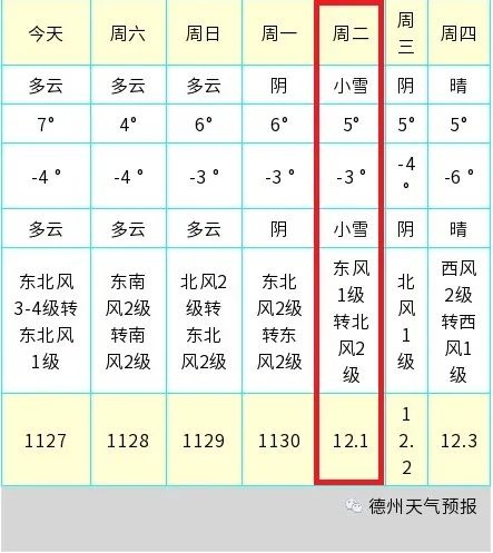 降温降雪"啪"一下就来了,很快啊!德州天气不讲"武德!