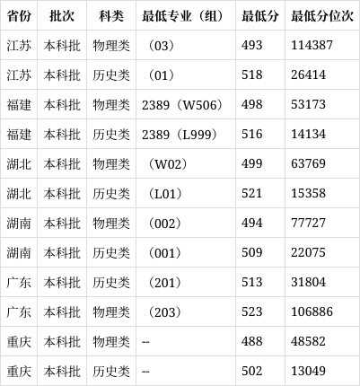 成都师范 录取线图片