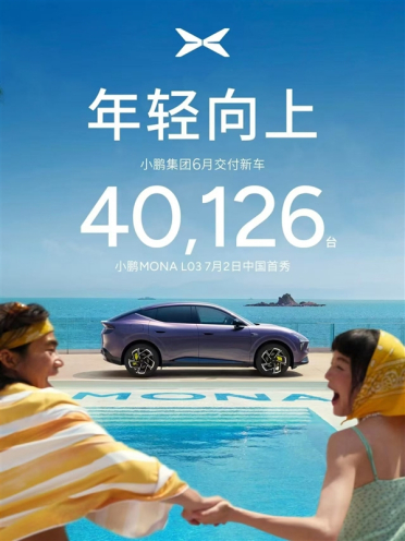 GX上市即爆单 交付已破万台！小鹏6月交付40,126台 大涨15.9%