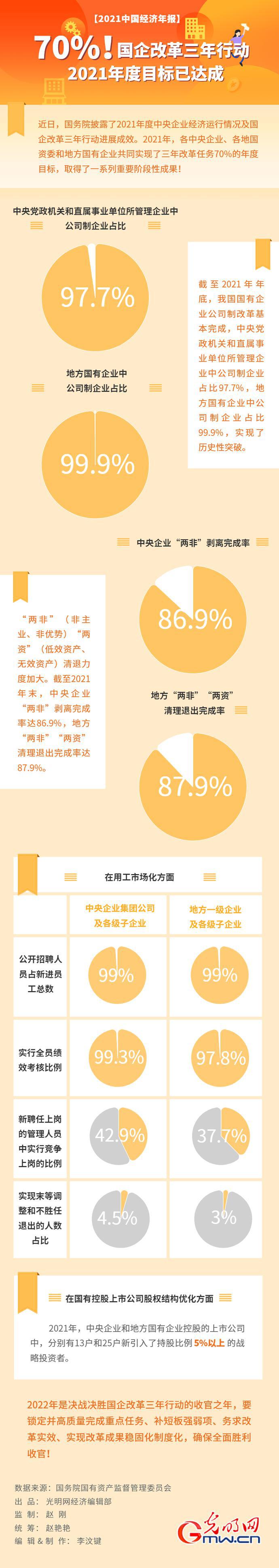 70%!国企改革三年行动2021年度目标已达成