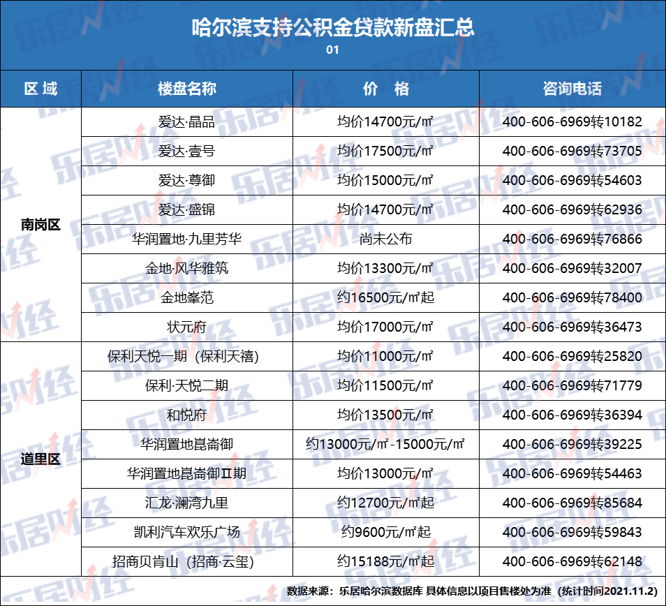 房贷利率上调1月后 哈尔滨各大银行利率究竟如何?