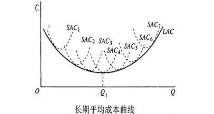 长期平均成本曲线呈u型的原因与什么有关