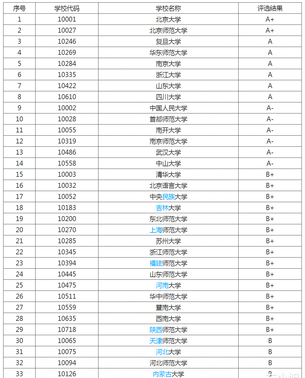 中国语言文学专业学科评估排名:清华未入围前十,多所师范大学引人注目