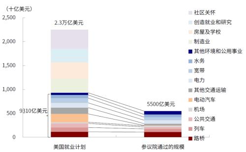 中金：美国距新一轮基建和刺激还有多远？