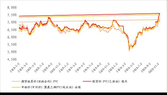 三立期貨:海外檢修疊加庫存低位 pvc短期存上漲空間