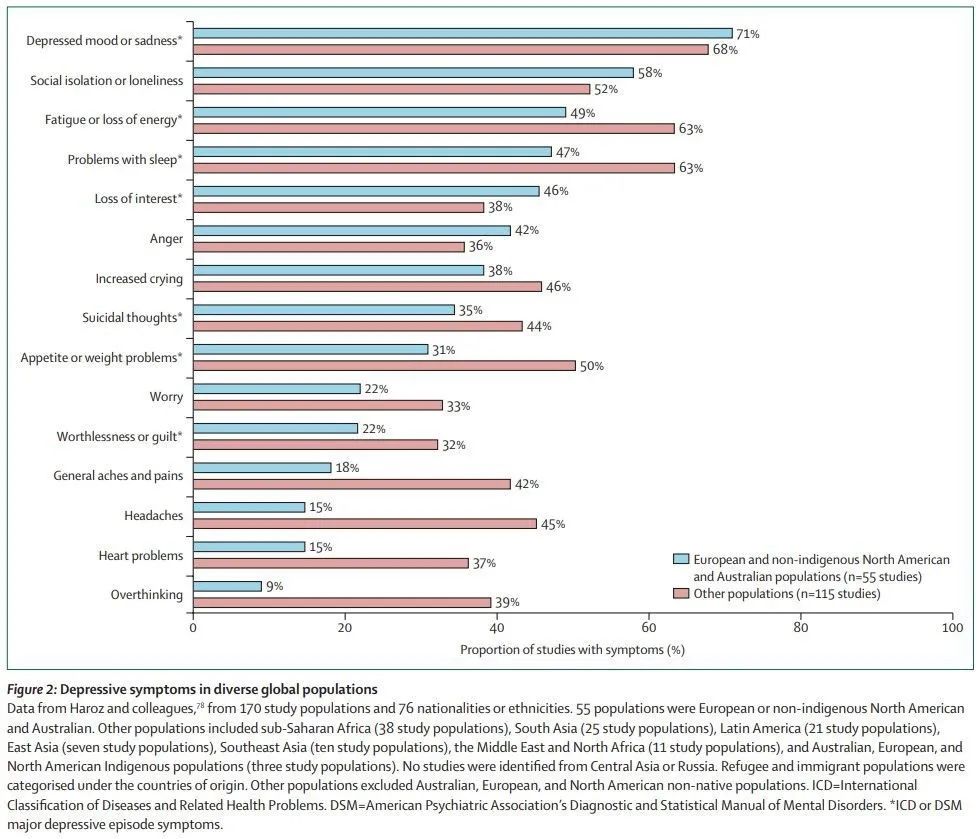 柳叶刀:全球抑郁症危机被忽视,5%成年人患抑郁症