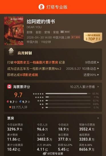 逆袭封神！《给阿嬷的情书》成近5年五一档票房冠军