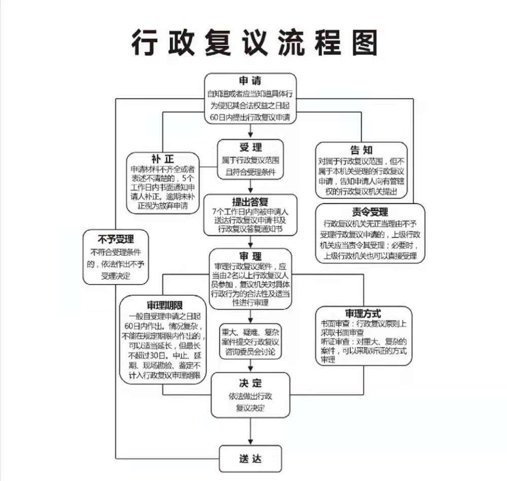 行政复议流程图