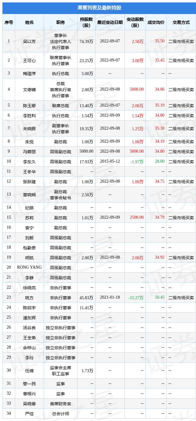 李胜利 复星医药图片