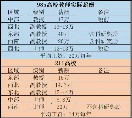 大学老师工资多少?二本大学平均10万,985大学教授没有211讲师高