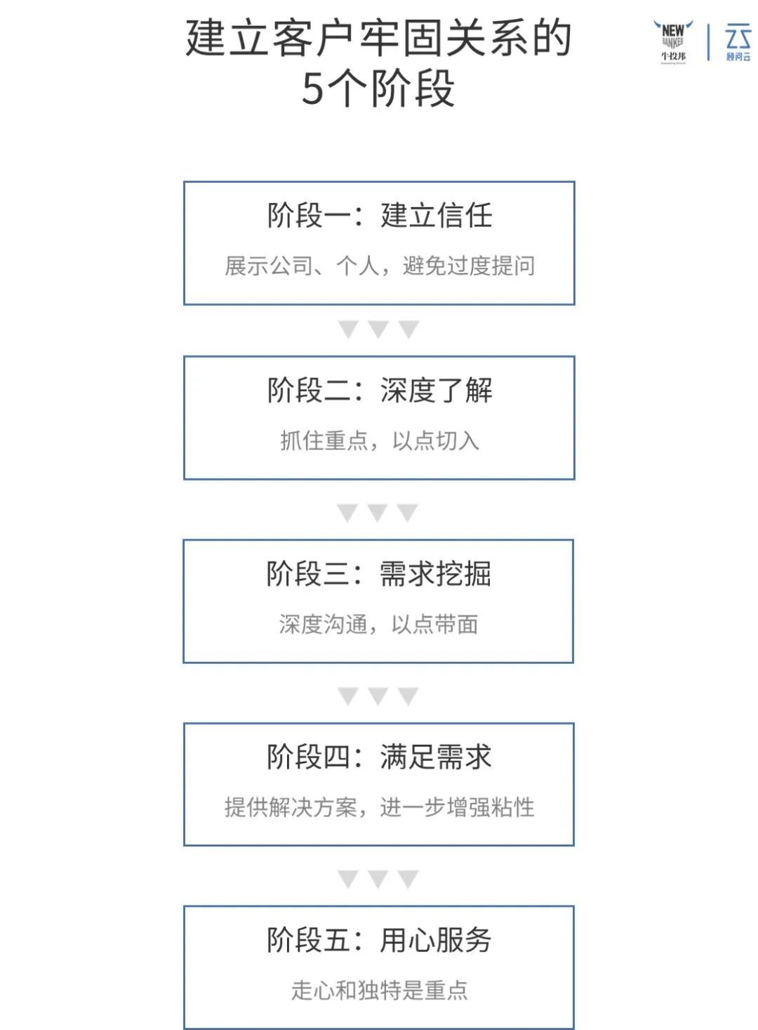 打造牢固客戶關係的5個進階法則