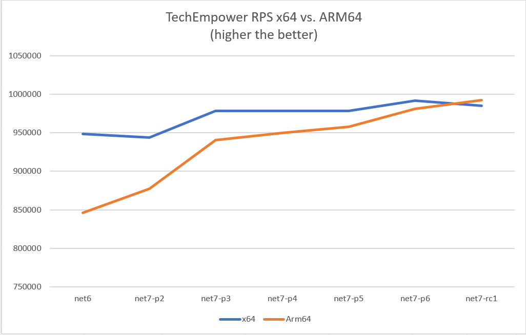 TechEmpower x64 与 ARM64 每秒请求数 (RPS)