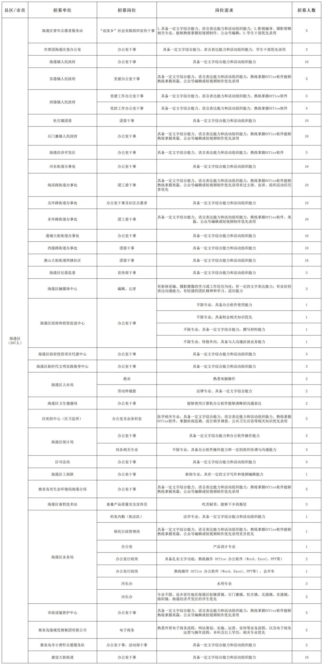 岗位信息表 0109_团海港区委.jpg