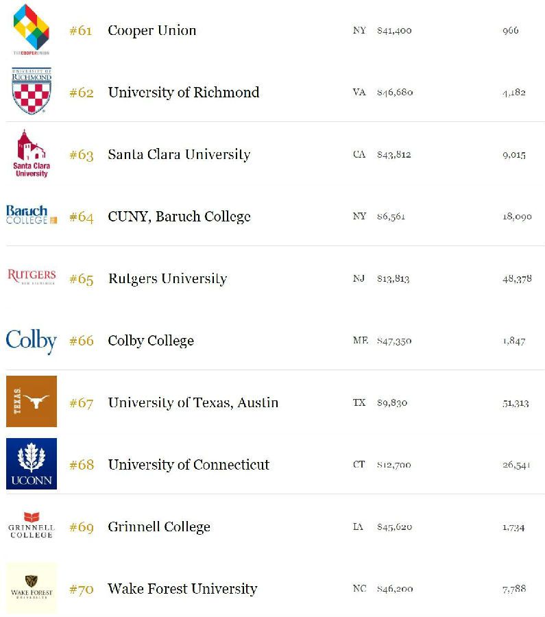 美国伯克利大学 排名图片