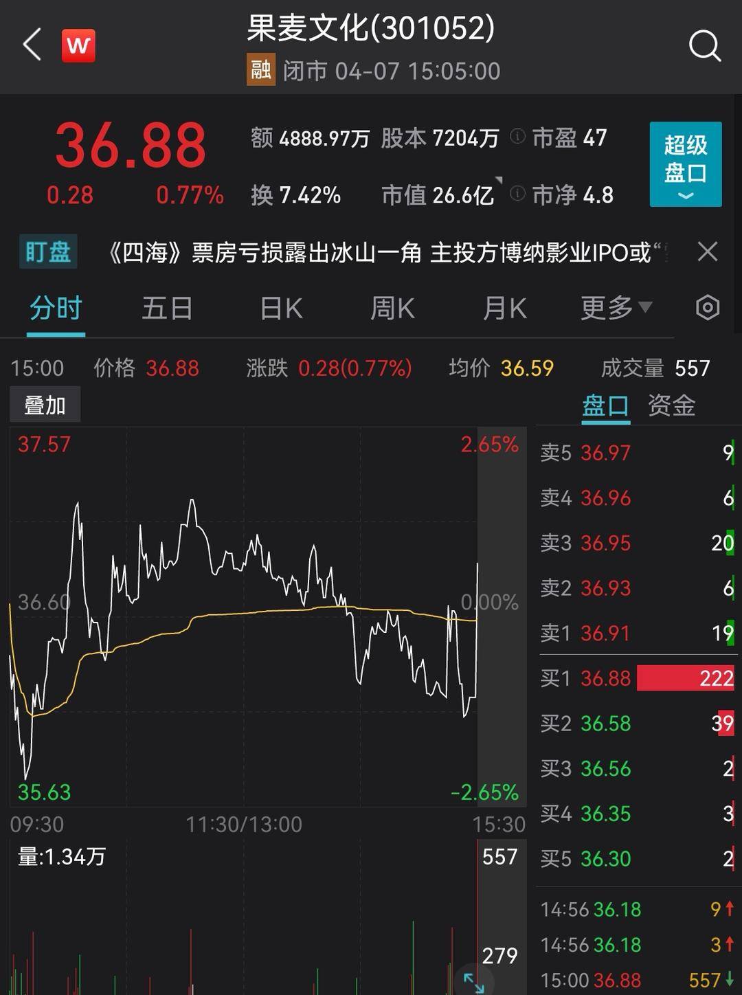 票房未达预期,果麦文化投资韩寒电影《四海》亏近千万