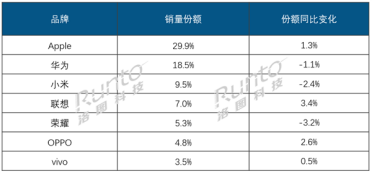 中国平板电脑线上销量榜出炉：苹果、华为领跑 OPPO逆势大涨
