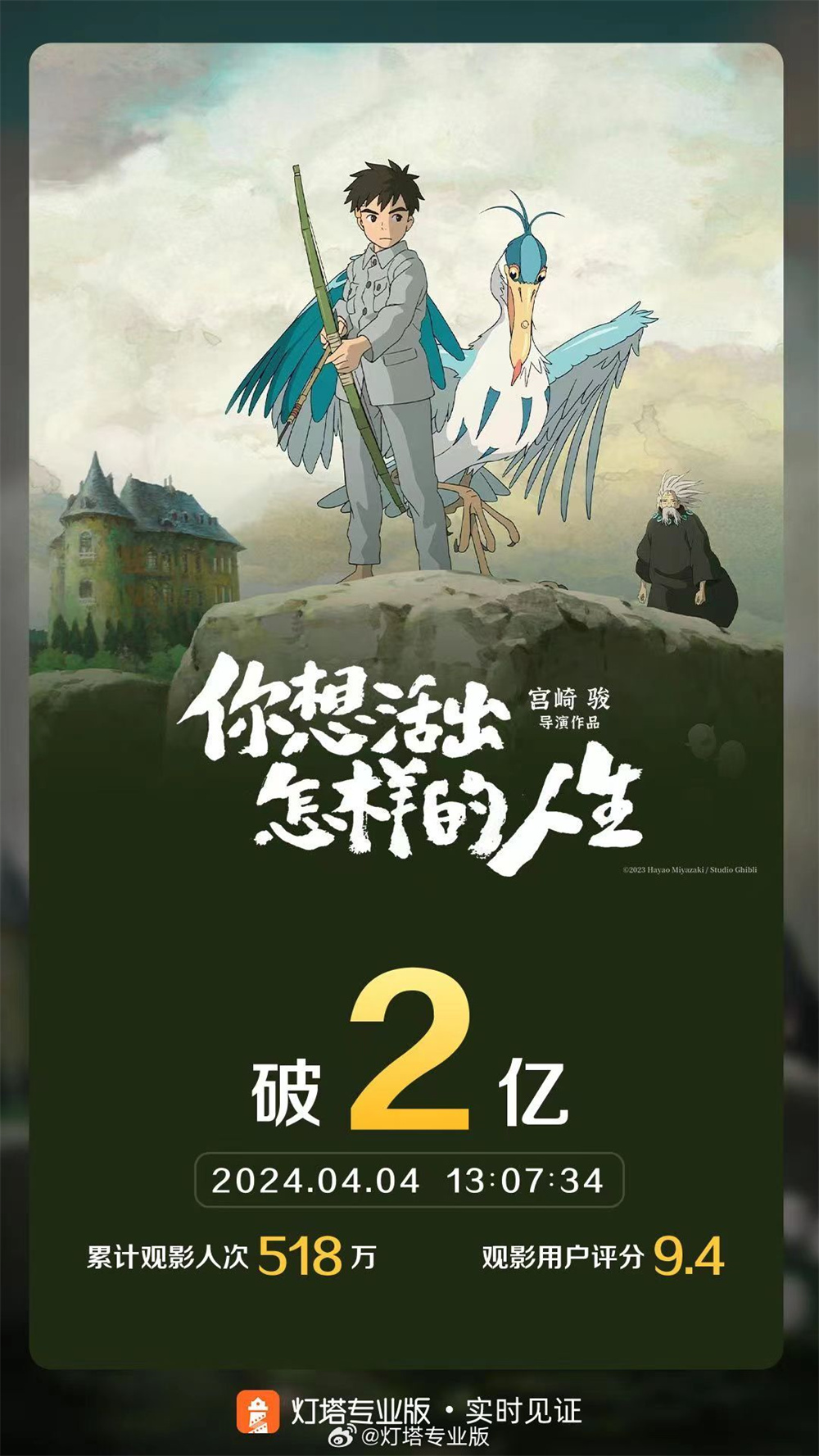 宫崎骏新片票房破2亿,领跑清明档