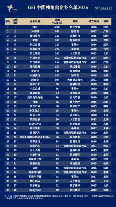 中国独角兽总估值破1.4万亿美元：清华46位校友独占4000亿