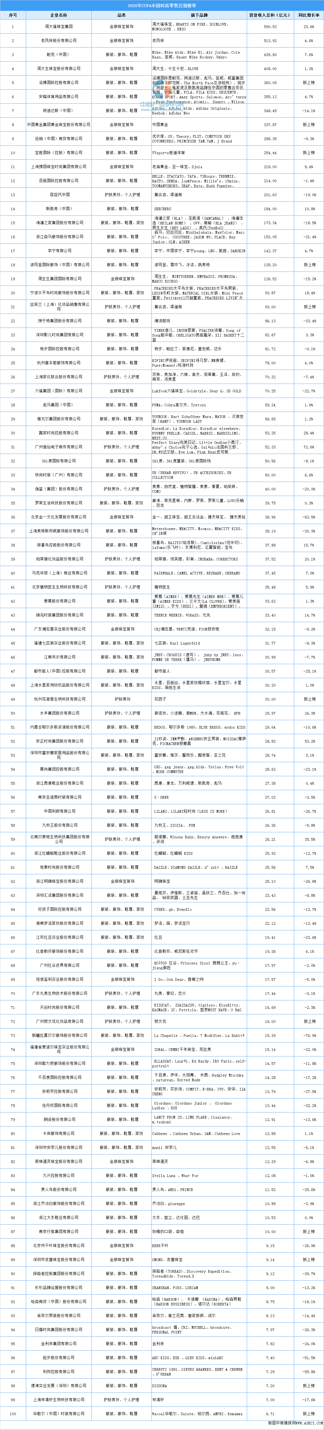 2020年中国服装品牌百强榜单