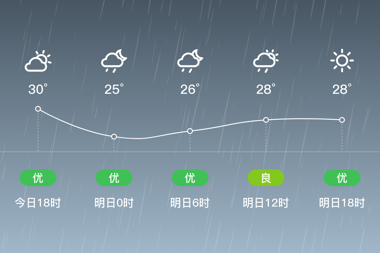 「珠海香洲」明日(4/18),阵雨,25~29℃,南风3~4级,空气质量优