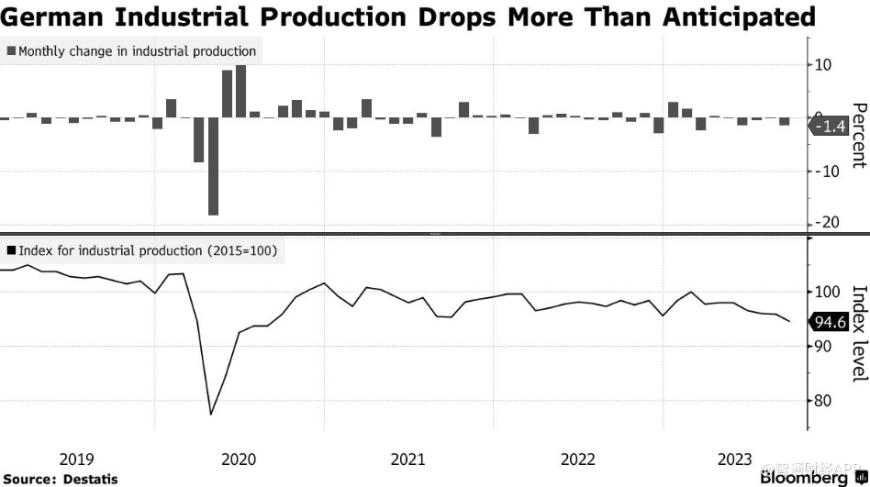 德国工业产出连续四个月下降 加剧经济衰退风险