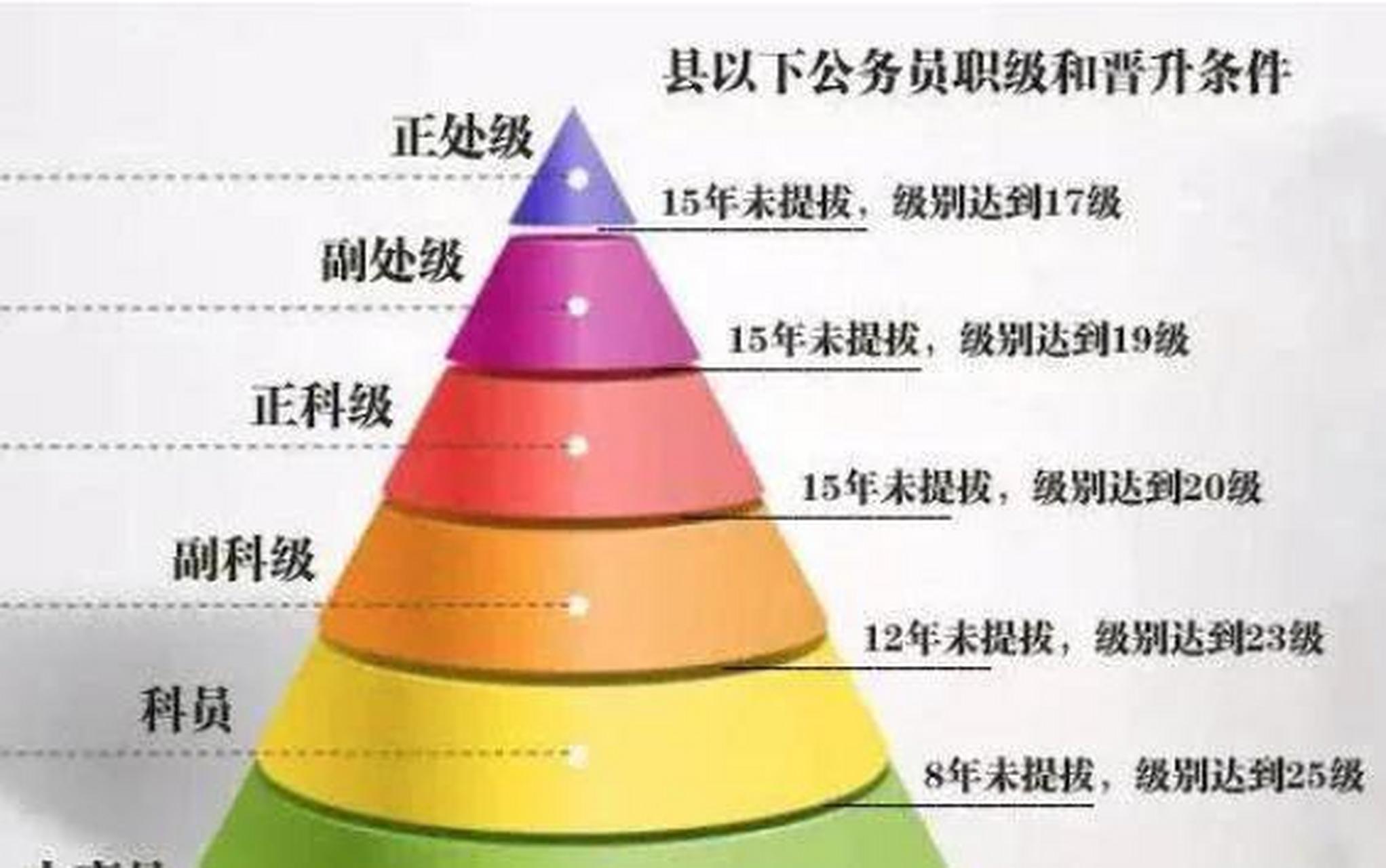 在基层,副科级就是领导干部,比如副镇长,副书记,副局长,副主任.