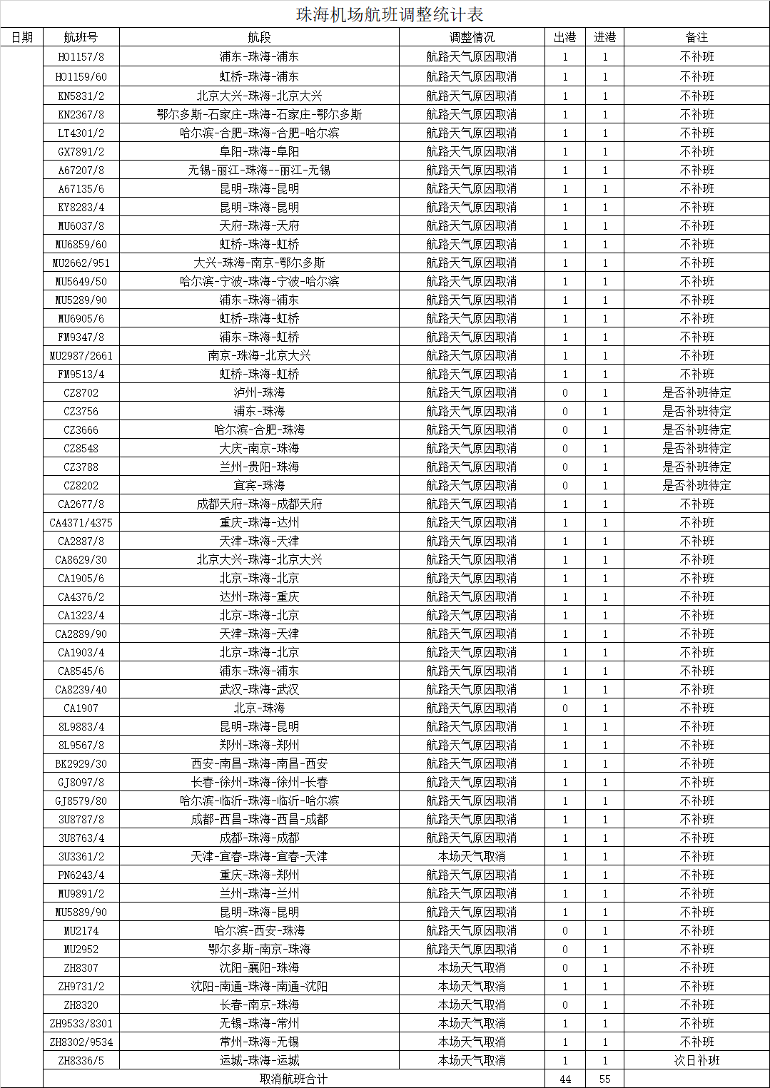 受台风影响,珠海机场已取消17日逾百班次进出港航班