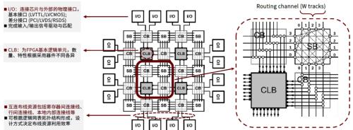 中金 | 半导体算力系列一：契合下游应用新场景，国产FPGA步入加速期