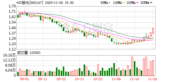 机构现身龙虎榜*st新光2日上涨10.69(11-26)