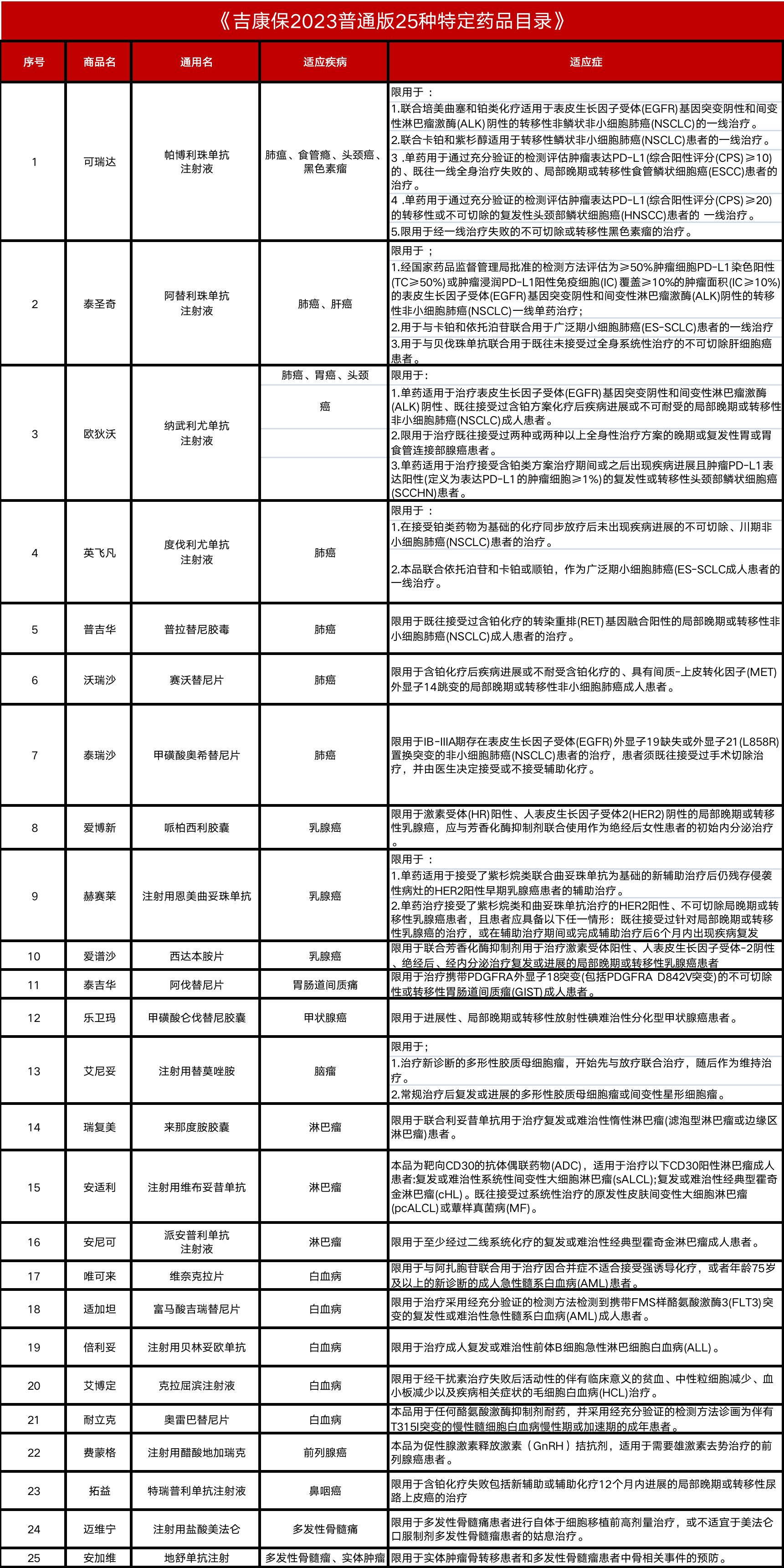 吉康保2023特药种类
