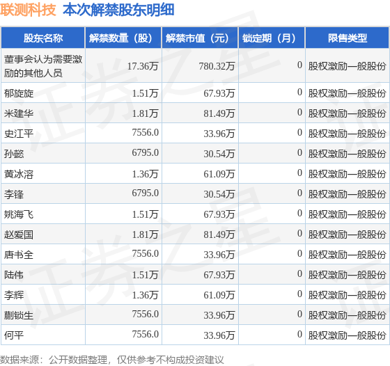 联测科技(688113)32.62万股限售股将于10月13日解禁上市,占总股本0.