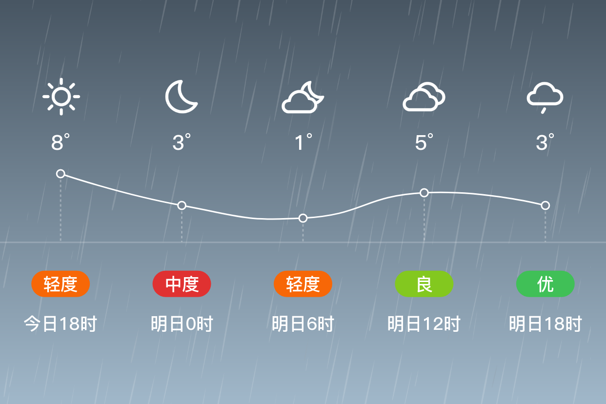 「衡水饒陽」明日(11/29),小雨,-1~5℃,北風3~4級,空氣質量輕度汙染