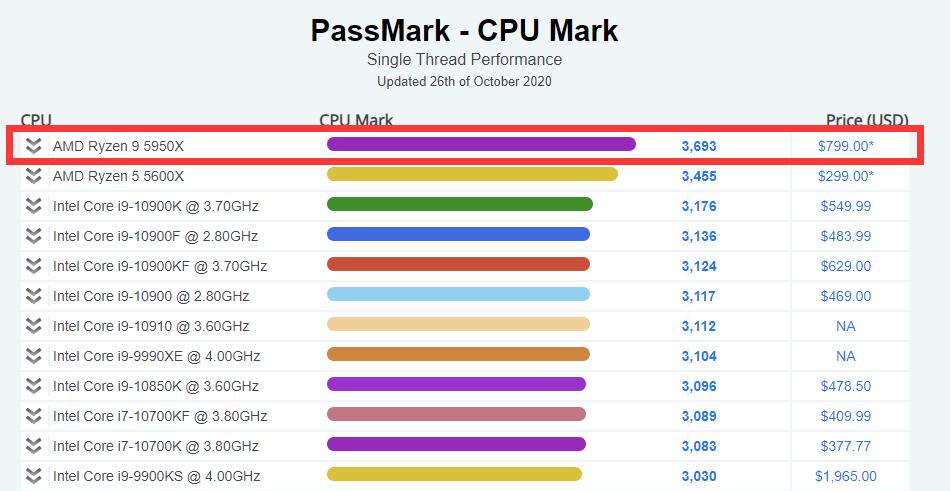 799美元的amd ryzen 9 5950x跑分曝光,打破passmark记录