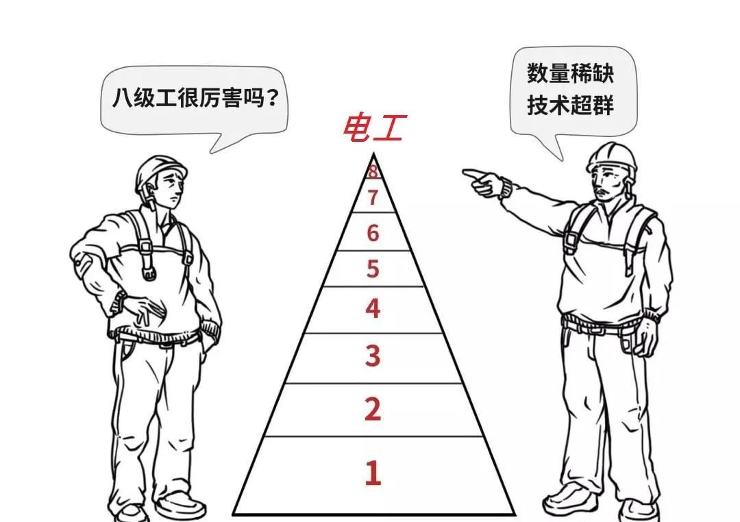 电工师傅:新"八级工"和技能等级证书的重要性你知道吗!