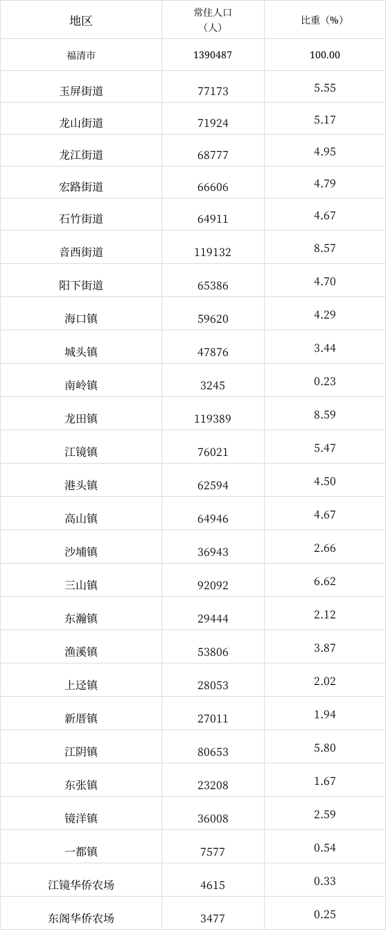 福清各镇街常住人口数据公布!人口最多的是