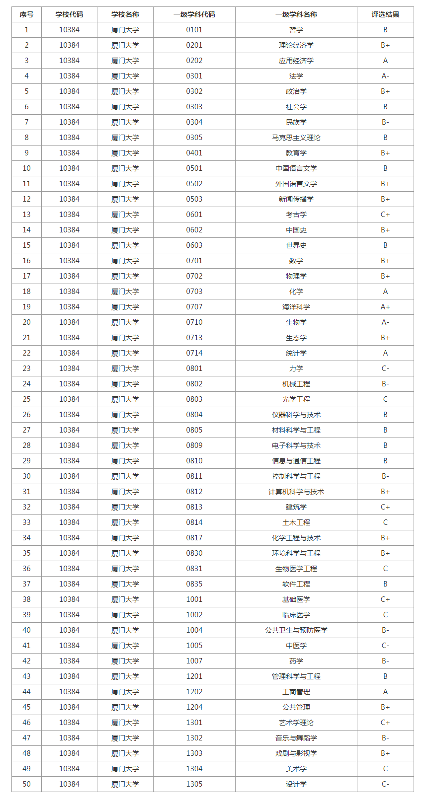 考研择校择专业:厦门大学学科评估等级汇总