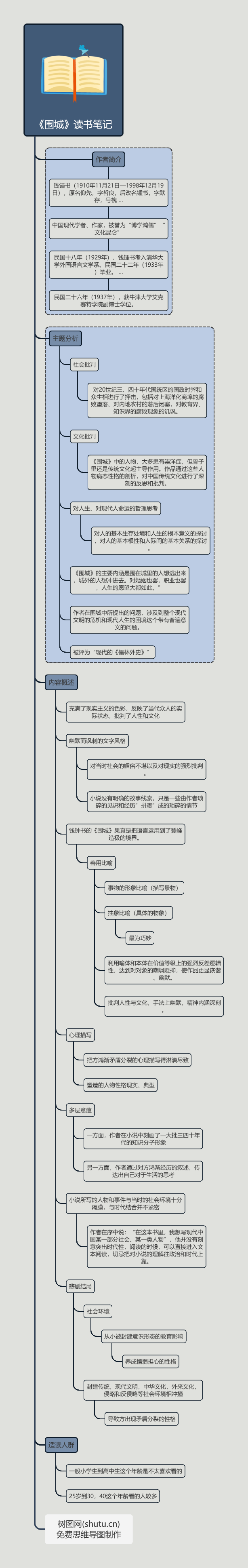 围城思维导图高清图片