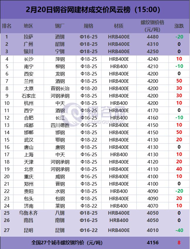 水泥首现回升!期螺反弹 钢价也涨?金三要来!