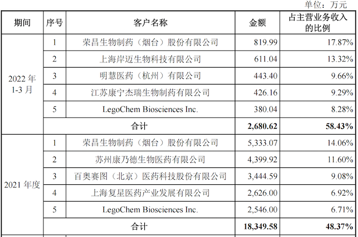 ipo雷达背后隐现荣昌生物领导班子关联交易频繁的迈百瑞独立吗