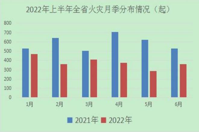 权威发布|2022年上半年全省火灾情况