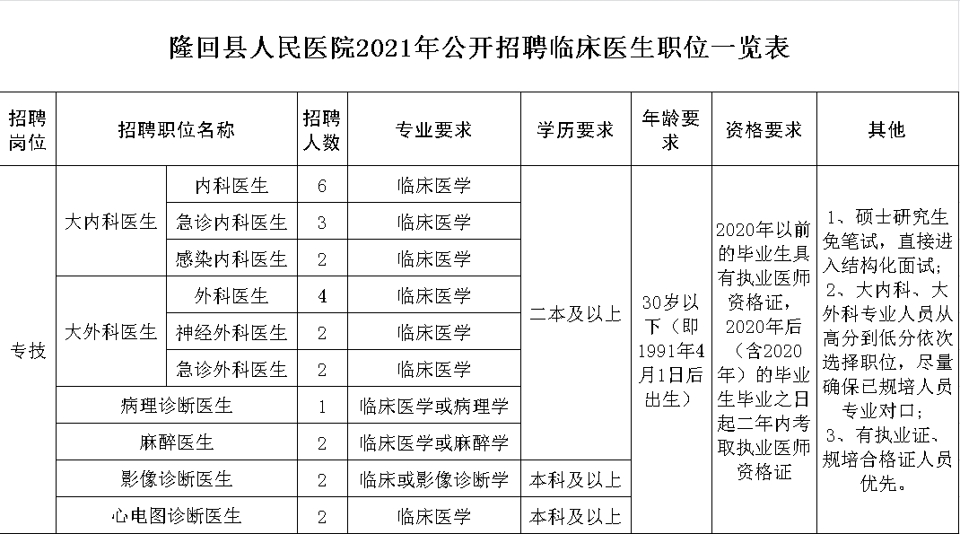 隆回县人民医院2021年公开招聘临床医生公告