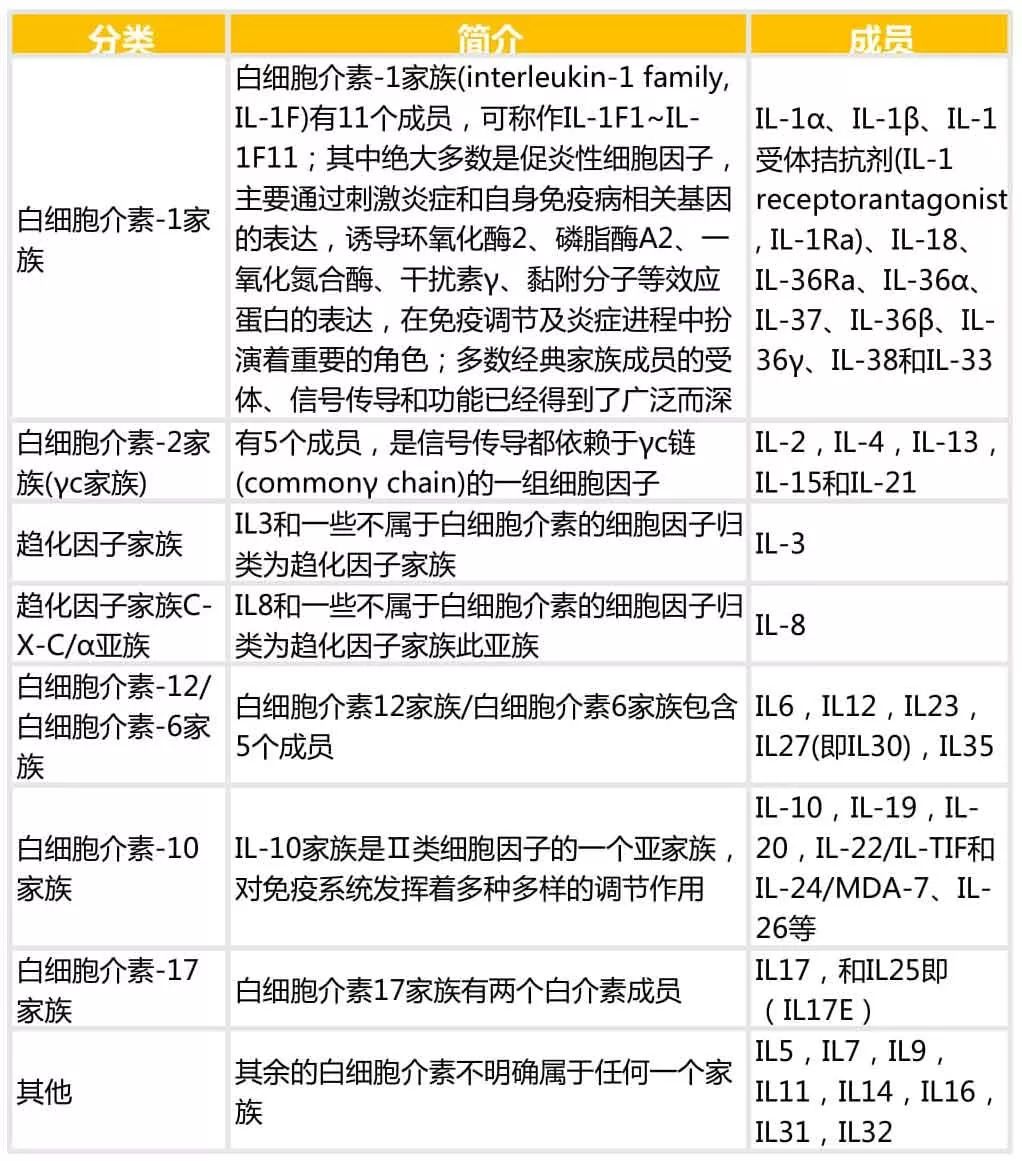 白细胞介素家族相关知识!