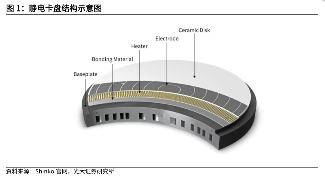 静电卡盘国产化,半导体零部件的艰难突围