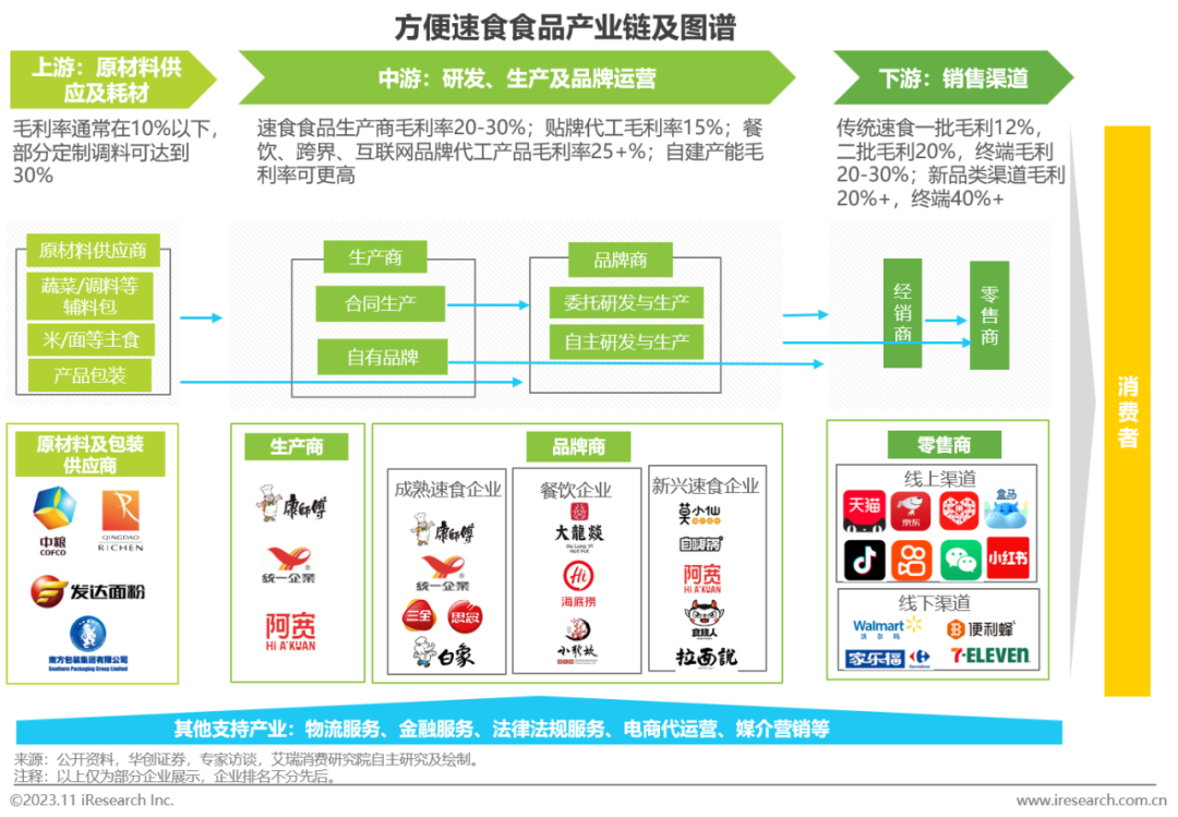 中国方便速食行业研究报告